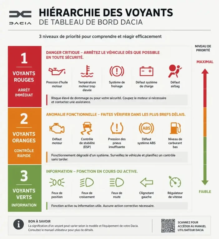 Signification des voyants Dacia : guide visuel des couleurs et symboles du tableau de bord