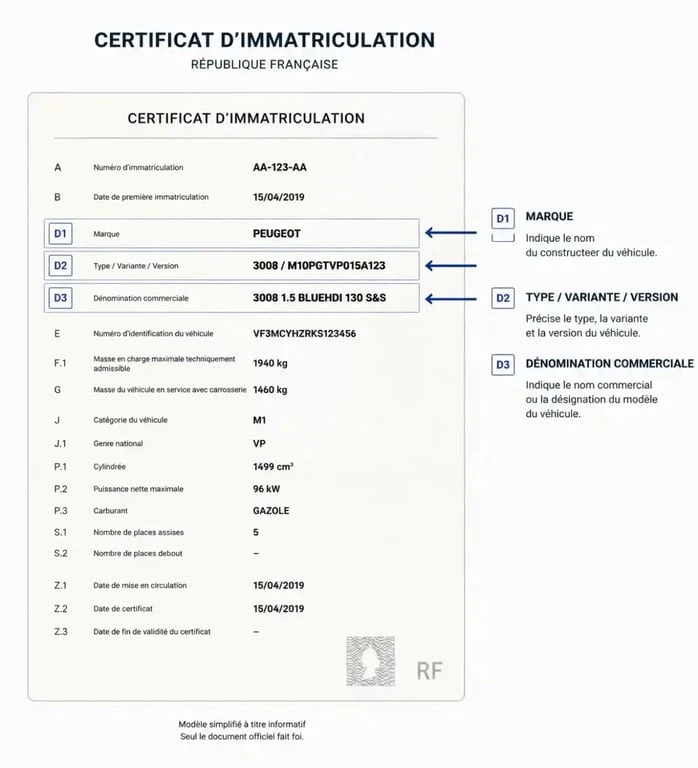 Schéma explicatif des champs D1, D2 et D3 sur une carte grise française