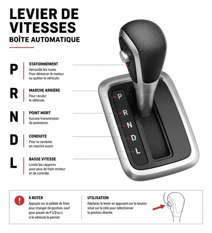 Schéma explicatif des positions du levier de boîte automatique PRNDL