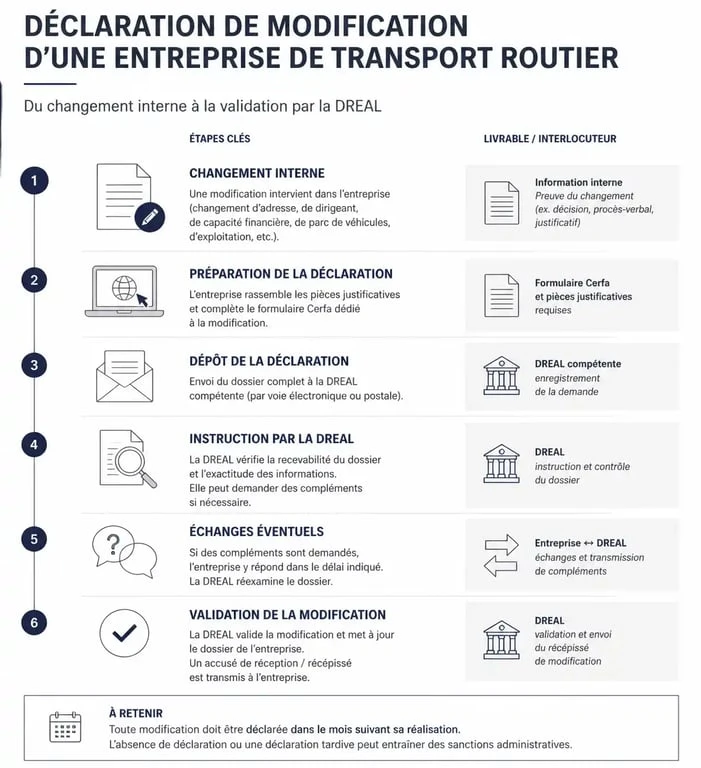 Infographie du processus de déclaration de modification d'une entreprise de transport routier avec le formulaire Cerfa 12725