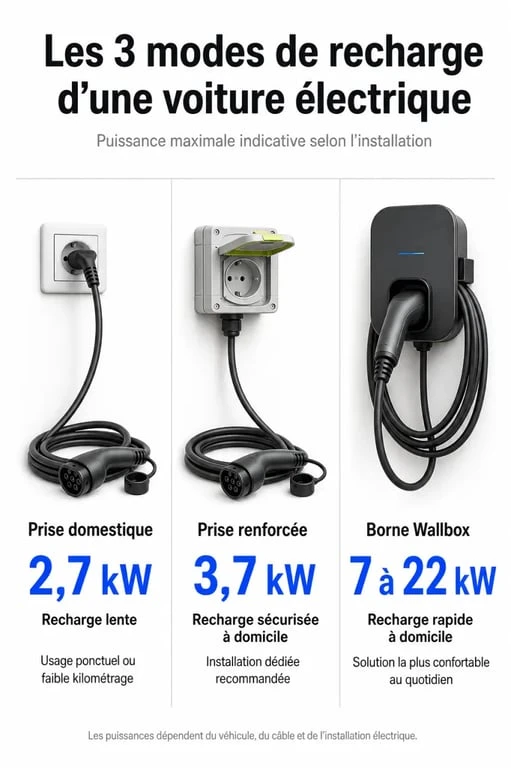Infographie des différentes solutions pour brancher une voiture électrique à domicile