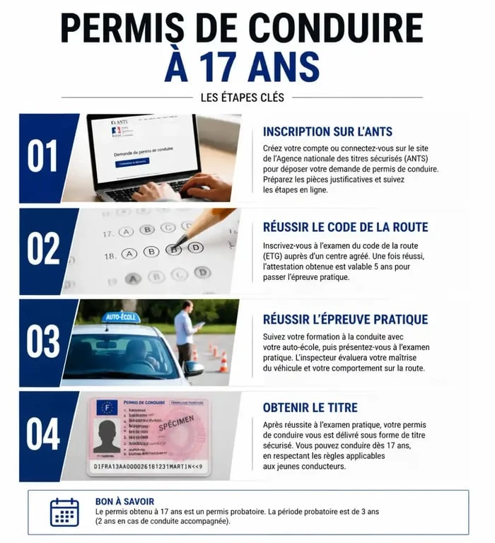 Infographie des étapes pour obtenir le permis a 17 ans en France